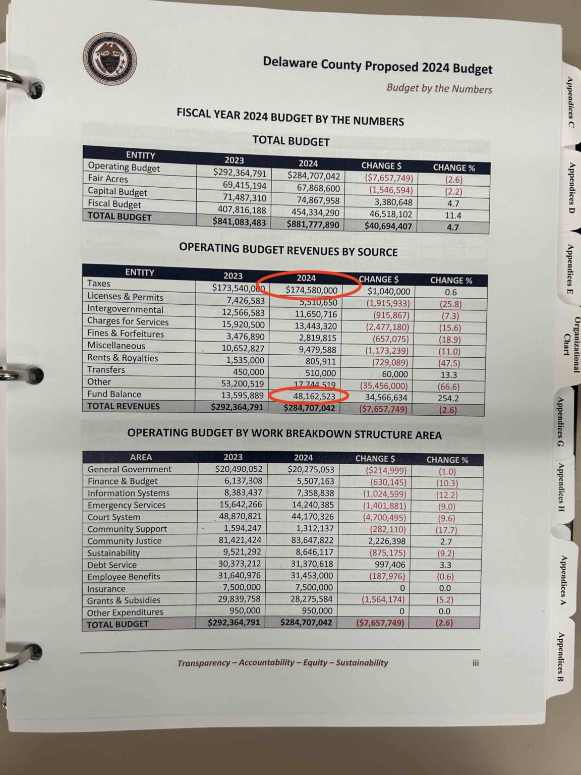 Delaware County Council considering five percent real estate tax increase to cover years of new