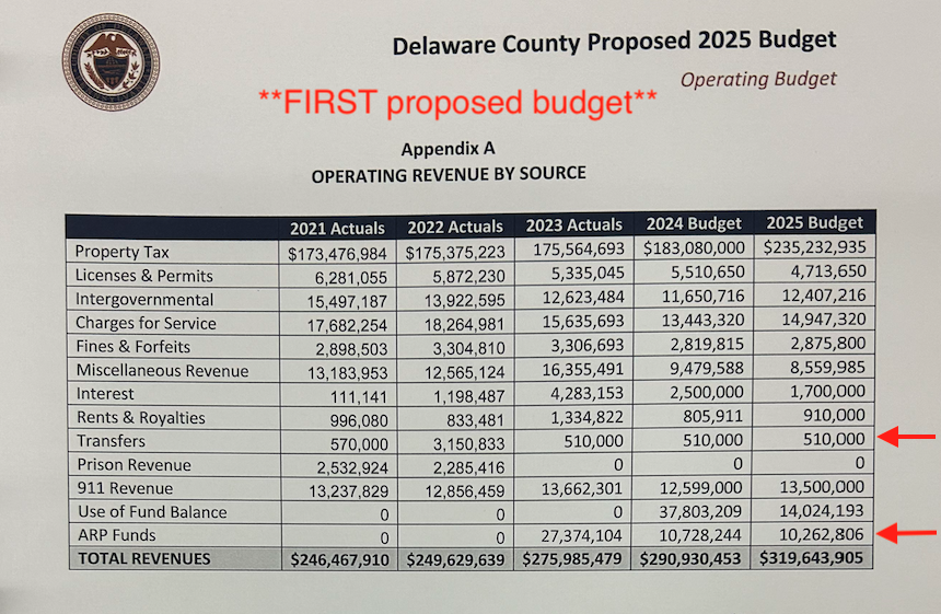 Budget fix or shell game? Delaware County’s $7.6M mystery