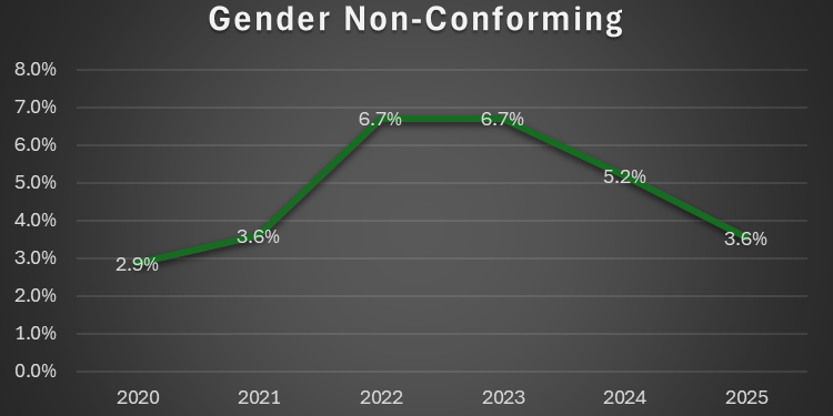 Beth Ann Rosica: Pandemic policies sparked a transgender spike — and the reversal has begun